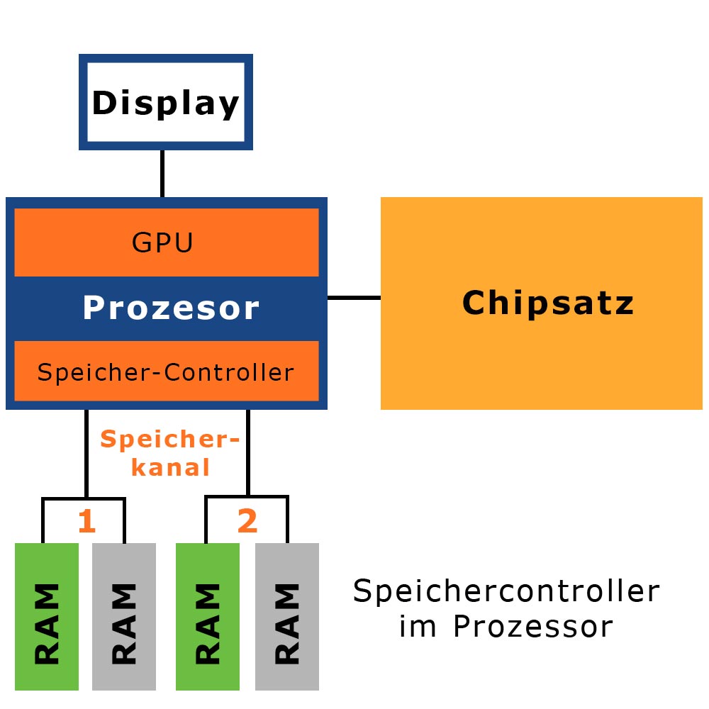 Verbindung von CPU zu RAM über Speicher-Controller und Speicherkanäle
