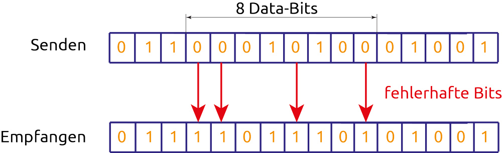 Fehlerhafte Bits im Speicher - Databit Error