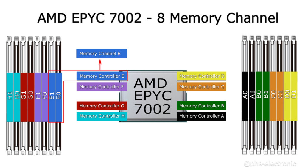 Arbeitsspeicher aufrüsten für AMD EPYC 7002 Prozessor - 8 Speicherkanäle