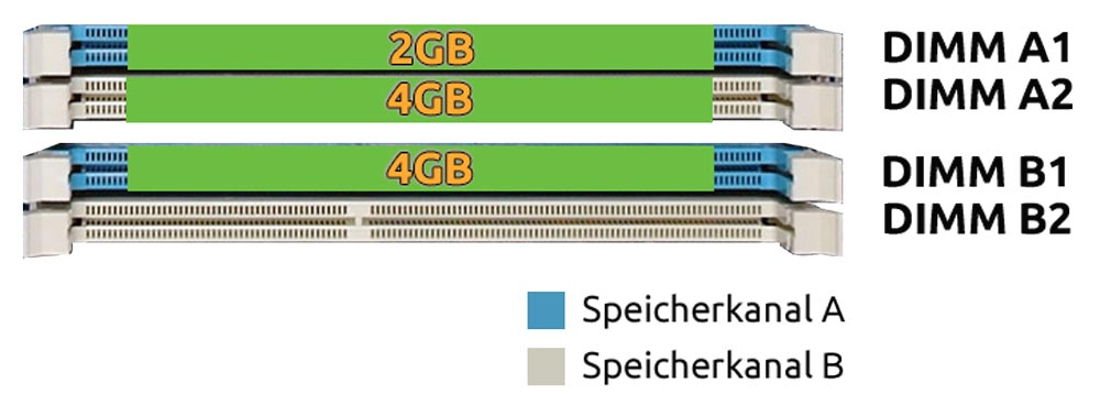 Dual Channel Modus mit 3 RAM Speichermodulen