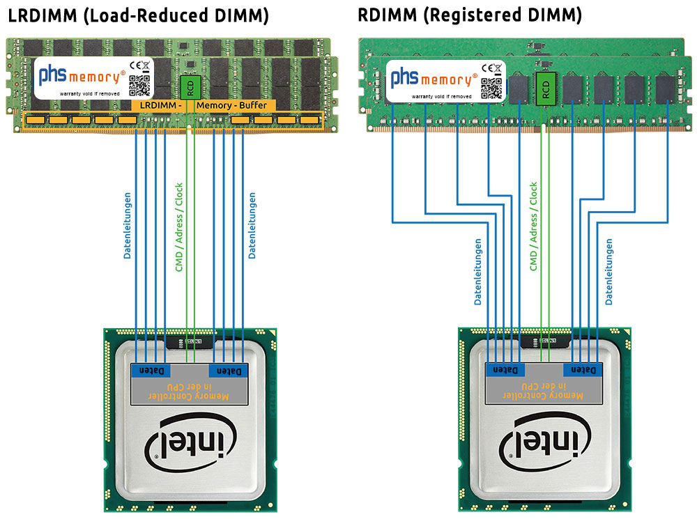 Comparison of LRDIMM (Load-Reduced DIMM) and RDIMM (Registered DIMM) memory modules, showing data and command lines to an Intel processor.