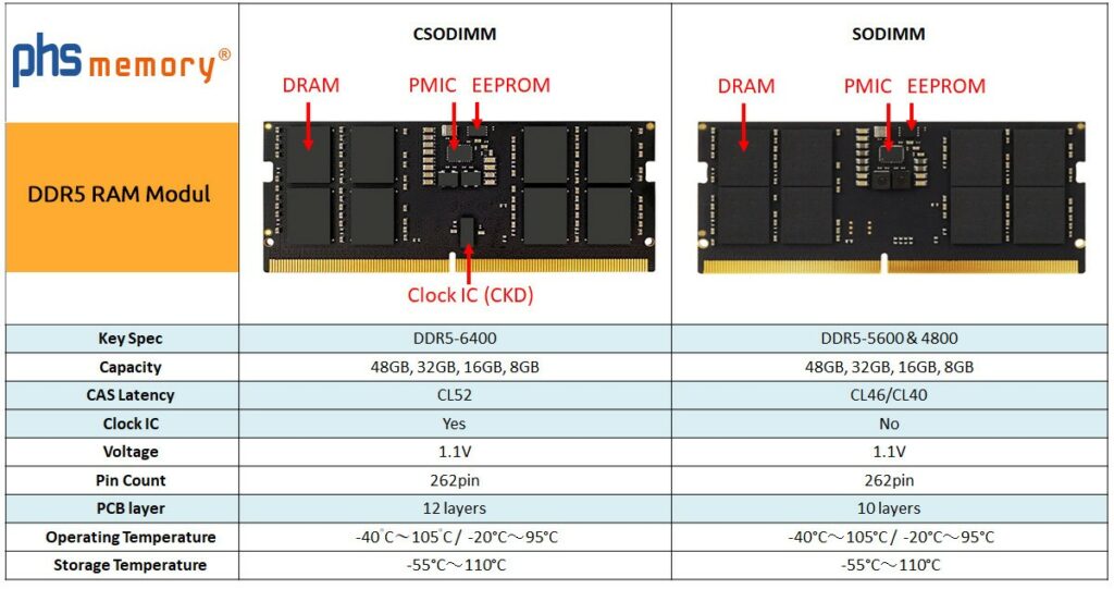 Comparison of a CSODIMM DDR5 RAM module with a conventional DDR5 RAM memory